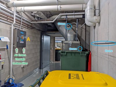 A Garbage Doctor 3000 installation, labelled: the machine (A), air entering through its carbon filter, and ozone to the chute and the bins