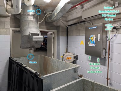 A Garbage Doctor Si-Zone 5000 installation, labelled: the machine (A), air entering through its carbon filter, the treated air out of its second purifier, and ozone to the chute and the bin