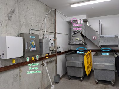 A Garbage Doctor Scenting installation, labelled: the Garbage Doctor 3000 (A), the Scenting control unit (B) and the scent tank (C), with ozone to the bins and scented vapour into the chute